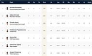 Kiel T10 League Highest Run-scorers